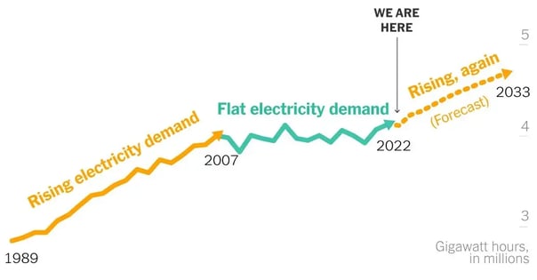 a-new-surge-in-power-use-is-threatening-u-s-climate-goals-v0-IDXTdjNOpuS0Q8nnlJoq06UslTL_StZq791Rmp4kwPI